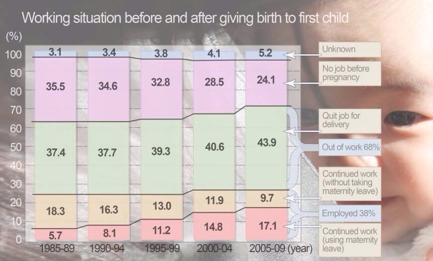 SOURCE: NATIONAL INSTITUTE OF POPULATION AND SOCIAL SECURITY RESEARCH 14TH CHILDBIRTH TREND STUDY (2011); GRAPHIC BY TIM O'BREE